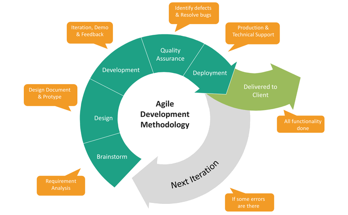 Agile Methodology – Crux-flexiblesoftwares